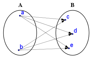 produto cartesiano de dois conjuntos