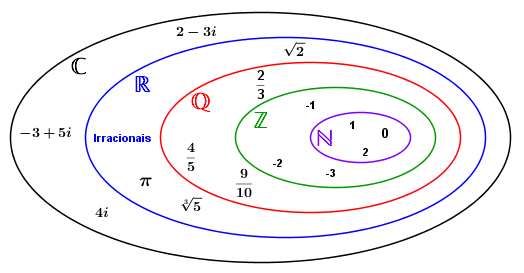 Resultado de imagem para conjuntos numericos