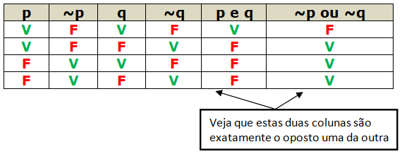 Proposição e Tabela Verdade! 